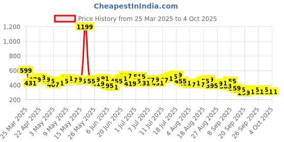myntra.com HRX by Hrithik Roshan Men Printed Reflective Rapid Dry Running Shorts hrx by hrithik roshan Price History Graph from 25 Mar 2025 to 4 Oct 2025