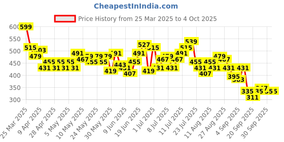 myntra.com HRX by Hrithik Roshan Men Printed Reflective Rapid Dry Running Shorts hrx by hrithik roshan Price History Graph from 25 Mar 2025 to 4 Oct 2025