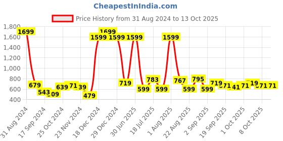 myntra.com HRX by Hrithik Roshan Men Printed Regular Fit Cotton Joggers hrx by hrithik roshan Price History Graph from 31 Aug 2024 to 13 Oct 2025
