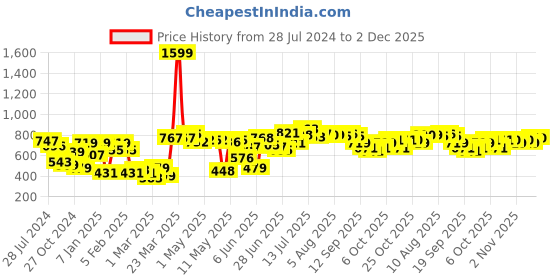 myntra.com HRX by Hrithik Roshan Men Printed Regular Fit Cotton Joggers hrx by hrithik roshan Price History Graph from 28 Jul 2024 to 1 Dec 2025