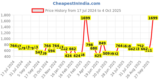 myntra.com HRX by Hrithik Roshan Men Printed Regular Fit Joggers hrx by hrithik roshan Price History Graph from 17 Jul 2024 to 4 Oct 2025