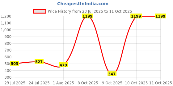 myntra.com HRX by Hrithik Roshan Men Printed Regular Fit Lifestyle Shorts hrx by hrithik roshan Price History Graph from 23 Jul 2025 to 10 Oct 2025