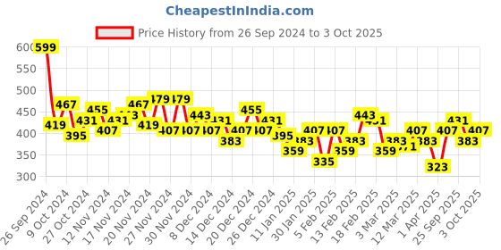 myntra.com HRX by Hrithik Roshan Men Printed Regular Shorts hrx by hrithik roshan Price History Graph from 26 Sep 2024 to 3 Oct 2025