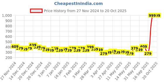 myntra.com HRX by Hrithik Roshan Men Printed Regular Shorts hrx by hrithik roshan Price History Graph from 27 Nov 2024 to 19 Oct 2025