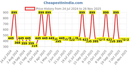 myntra.com HRX by Hrithik Roshan Men Printed Round Neck T-shirt hrx by hrithik roshan Price History Graph from 24 Jul 2024 to 25 Nov 2025