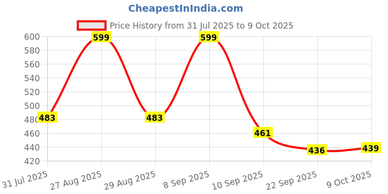 myntra.com HRX by Hrithik Roshan Men Printed Rubber Sliders hrx by hrithik roshan Price History Graph from 31 Jul 2025 to 9 Oct 2025