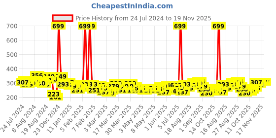 myntra.com HRX by Hrithik Roshan Men Printed Running Rapid-Dry T-shirt hrx by hrithik roshan Price History Graph from 24 Jul 2024 to 18 Nov 2025