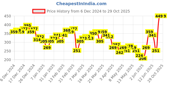 myntra.com HRX by Hrithik Roshan Men Printed Running Rapid-Dry T-shirt hrx by hrithik roshan Price History Graph from 6 Dec 2024 to 28 Oct 2025
