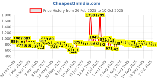 myntra.com HRX By Hrithik Roshan Men Printed Running Rapid-Dry Track Pants hrx by hrithik roshan Price History Graph from 26 Feb 2025 to 9 Oct 2025