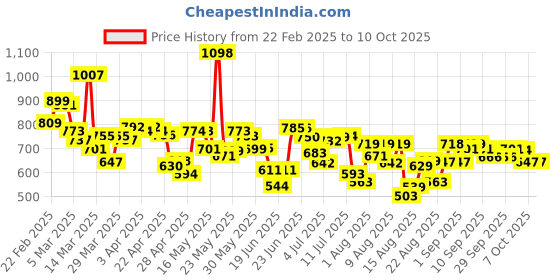 myntra.com HRX By Hrithik Roshan Men Printed Running Rapid-Dry Track Pants hrx by hrithik roshan Price History Graph from 22 Feb 2025 to 7 Oct 2025