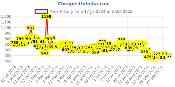 myntra.com HRX by Hrithik Roshan Men Printed Running Shorts hrx by hrithik roshan Price History Graph from 17 Jul 2024 to 4 Oct 2025