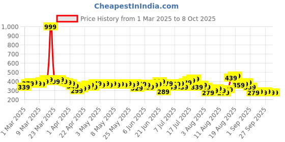 myntra.com HRX by Hrithik Roshan Men Printed Running Shorts hrx by hrithik roshan Price History Graph from 1 Mar 2025 to 7 Oct 2025