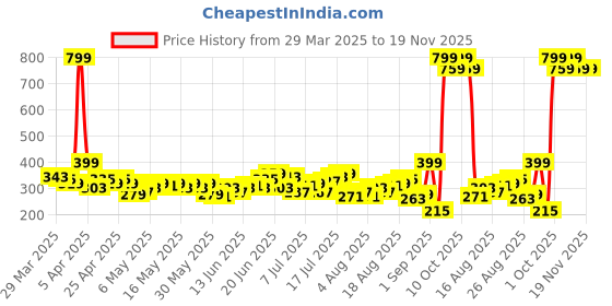 myntra.com HRX by Hrithik Roshan Men Printed Running Shorts hrx by hrithik roshan Price History Graph from 29 Mar 2025 to 19 Nov 2025