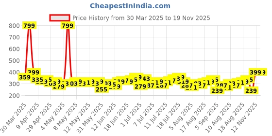 myntra.com HRX by Hrithik Roshan Men Printed Running Shorts hrx by hrithik roshan Price History Graph from 30 Mar 2025 to 19 Nov 2025