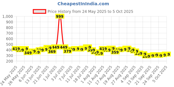 myntra.com HRX by Hrithik Roshan Men Printed Running Shorts hrx by hrithik roshan Price History Graph from 24 May 2025 to 4 Oct 2025