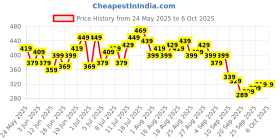 myntra.com HRX by Hrithik Roshan Men Printed Running Shorts hrx by hrithik roshan Price History Graph from 24 May 2025 to 4 Oct 2025
