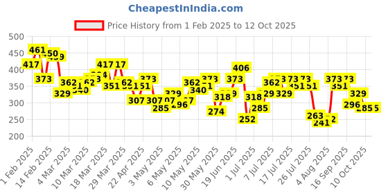 myntra.com HRX by Hrithik Roshan Men Printed Running T-shirt hrx by hrithik roshan Price History Graph from 1 Feb 2025 to 11 Oct 2025
