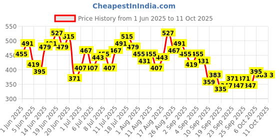 myntra.com HRX by Hrithik Roshan Men Printed Running Track pants hrx by hrithik roshan Price History Graph from 1 Jun 2025 to 10 Oct 2025