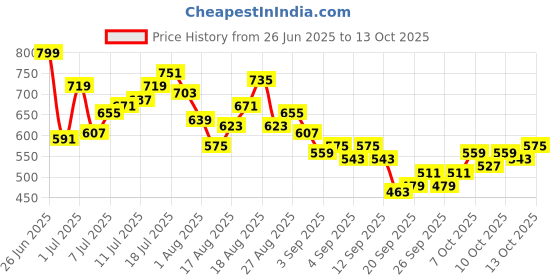 myntra.com HRX by Hrithik Roshan Men Printed Running Track pants hrx by hrithik roshan Price History Graph from 26 Jun 2025 to 13 Oct 2025