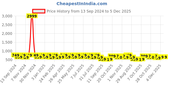 myntra.com HRX by Hrithik Roshan Men Printed Sliders hrx by hrithik roshan Price History Graph from 13 Sep 2024 to 5 Dec 2025