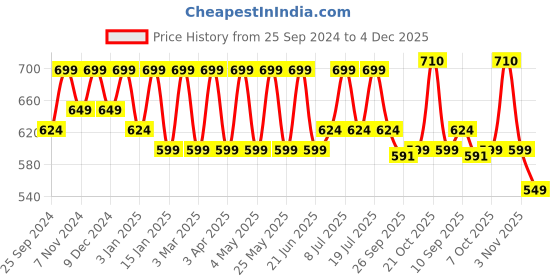 myntra.com HRX by Hrithik Roshan Men Printed Sliders hrx by hrithik roshan Price History Graph from 25 Sep 2024 to 4 Dec 2025