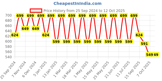 myntra.com HRX by Hrithik Roshan Men Printed Sliders hrx by hrithik roshan Price History Graph from 25 Sep 2024 to 12 Oct 2025