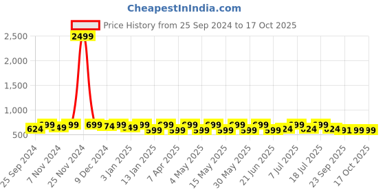 myntra.com HRX by Hrithik Roshan Men Printed Sliders hrx by hrithik roshan Price History Graph from 25 Sep 2024 to 17 Oct 2025