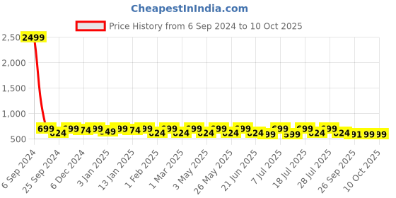myntra.com HRX by Hrithik Roshan Men Printed Sliders hrx by hrithik roshan Price History Graph from 6 Sep 2024 to 10 Oct 2025