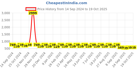 myntra.com HRX by Hrithik Roshan Men Printed Sliders hrx by hrithik roshan Price History Graph from 14 Sep 2024 to 18 Oct 2025
