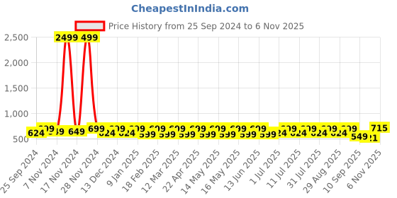 myntra.com HRX by Hrithik Roshan Men Printed Sliders hrx by hrithik roshan Price History Graph from 25 Sep 2024 to 6 Nov 2025