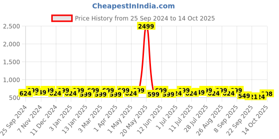 myntra.com HRX by Hrithik Roshan Men Printed Sliders hrx by hrithik roshan Price History Graph from 25 Sep 2024 to 13 Oct 2025