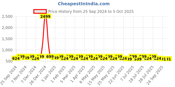 myntra.com HRX by Hrithik Roshan Men Printed Sliders hrx by hrithik roshan Price History Graph from 25 Sep 2024 to 4 Oct 2025