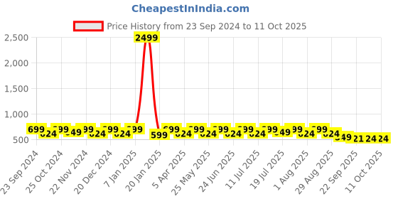 myntra.com HRX by Hrithik Roshan Men Printed Sliders hrx by hrithik roshan Price History Graph from 23 Sep 2024 to 10 Oct 2025