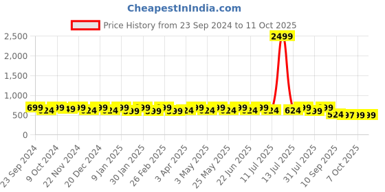 myntra.com HRX by Hrithik Roshan Men Printed Sliders hrx by hrithik roshan Price History Graph from 23 Sep 2024 to 10 Oct 2025