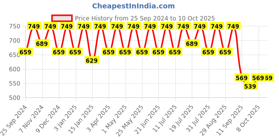 myntra.com HRX by Hrithik Roshan Men Printed Sliders hrx by hrithik roshan Price History Graph from 25 Sep 2024 to 10 Oct 2025