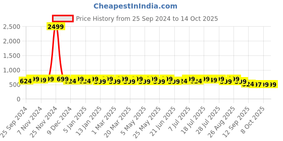 myntra.com HRX by Hrithik Roshan Men Printed Sliders hrx by hrithik roshan Price History Graph from 25 Sep 2024 to 8 Oct 2025