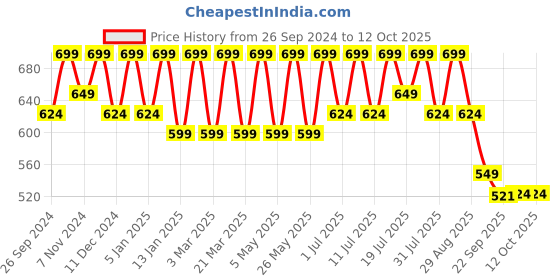 myntra.com HRX by Hrithik Roshan Men Printed Sliders hrx by hrithik roshan Price History Graph from 26 Sep 2024 to 12 Oct 2025