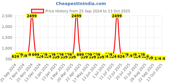 myntra.com HRX by Hrithik Roshan Men Printed Sliders hrx by hrithik roshan Price History Graph from 25 Sep 2024 to 12 Oct 2025