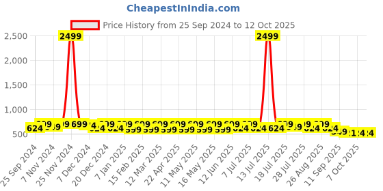myntra.com HRX by Hrithik Roshan Men Printed Sliders hrx by hrithik roshan Price History Graph from 25 Sep 2024 to 12 Oct 2025