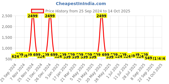 myntra.com HRX by Hrithik Roshan Men Printed Sliders hrx by hrithik roshan Price History Graph from 25 Sep 2024 to 13 Oct 2025