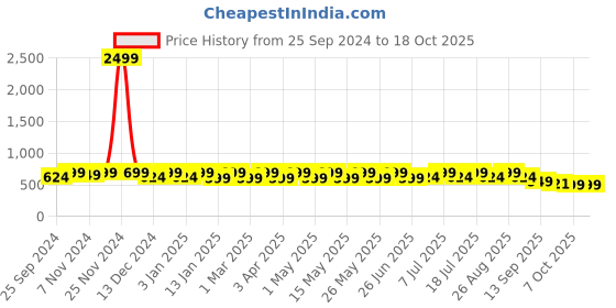 myntra.com HRX by Hrithik Roshan Men Printed Sliders hrx by hrithik roshan Price History Graph from 25 Sep 2024 to 18 Oct 2025