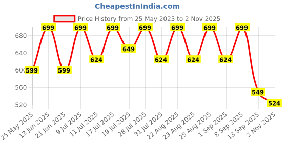 myntra.com HRX by Hrithik Roshan Men Printed Sliders hrx by hrithik roshan Price History Graph from 25 May 2025 to 2 Nov 2025