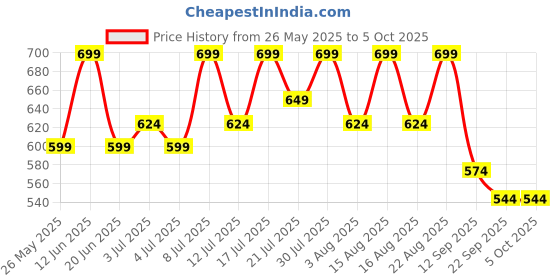 myntra.com HRX by Hrithik Roshan Men Printed Sliders hrx by hrithik roshan Price History Graph from 26 May 2025 to 4 Oct 2025