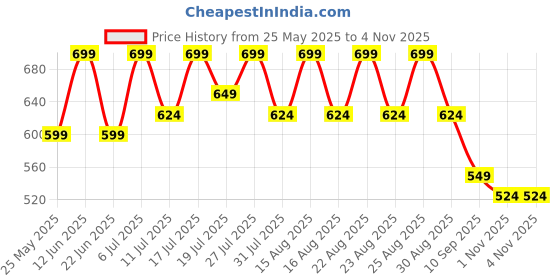 myntra.com HRX by Hrithik Roshan Men Printed Sliders hrx by hrithik roshan Price History Graph from 25 May 2025 to 4 Nov 2025