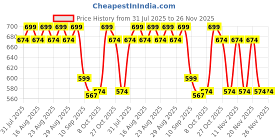 myntra.com HRX by Hrithik Roshan Men Printed Sliders hrx by hrithik roshan Price History Graph from 31 Jul 2025 to 26 Nov 2025