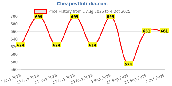 myntra.com HRX by Hrithik Roshan Men Printed Sliders hrx by hrithik roshan Price History Graph from 1 Aug 2025 to 4 Oct 2025