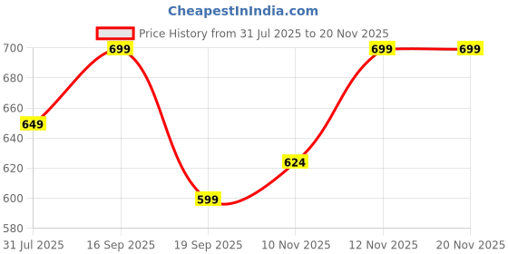 myntra.com HRX by Hrithik Roshan Men Printed Sliders hrx by hrithik roshan Price History Graph from 31 Jul 2025 to 19 Nov 2025