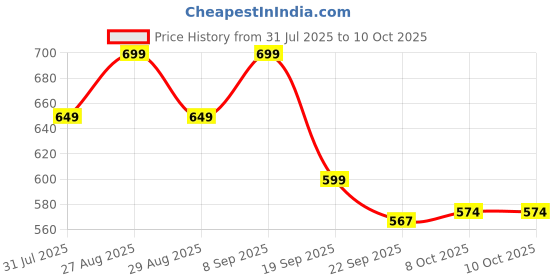 myntra.com HRX by Hrithik Roshan Men Printed Sliders hrx by hrithik roshan Price History Graph from 31 Jul 2025 to 10 Oct 2025