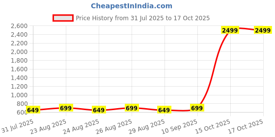 myntra.com HRX by Hrithik Roshan Men Printed Sliders hrx by hrithik roshan Price History Graph from 31 Jul 2025 to 16 Oct 2025