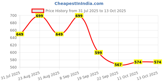 myntra.com HRX by Hrithik Roshan Men Printed Sliders hrx by hrithik roshan Price History Graph from 31 Jul 2025 to 12 Oct 2025